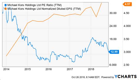 is michael kors stock a good buy|cpri stock dividend.